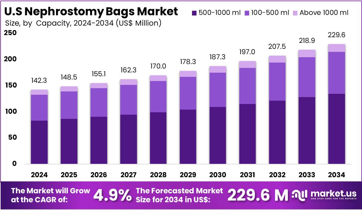 美国肾造口袋市场(2025-2034)