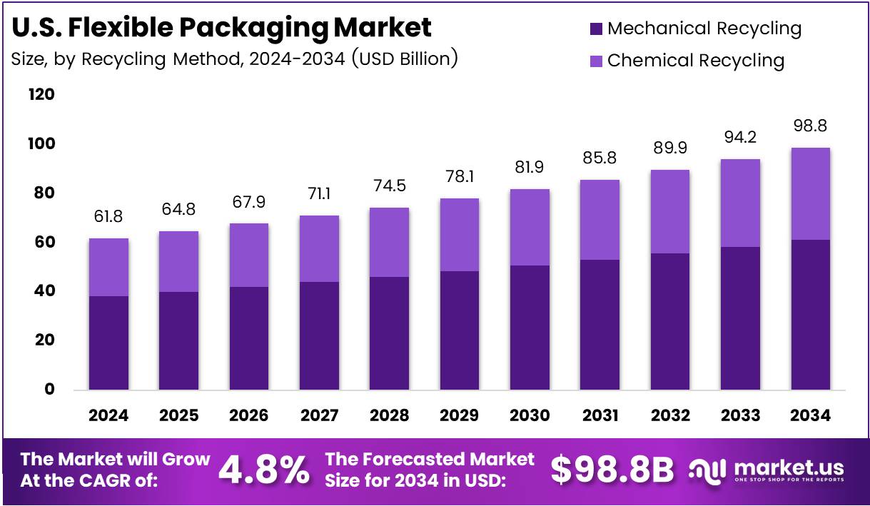 美国软包装市场(2025-2034)