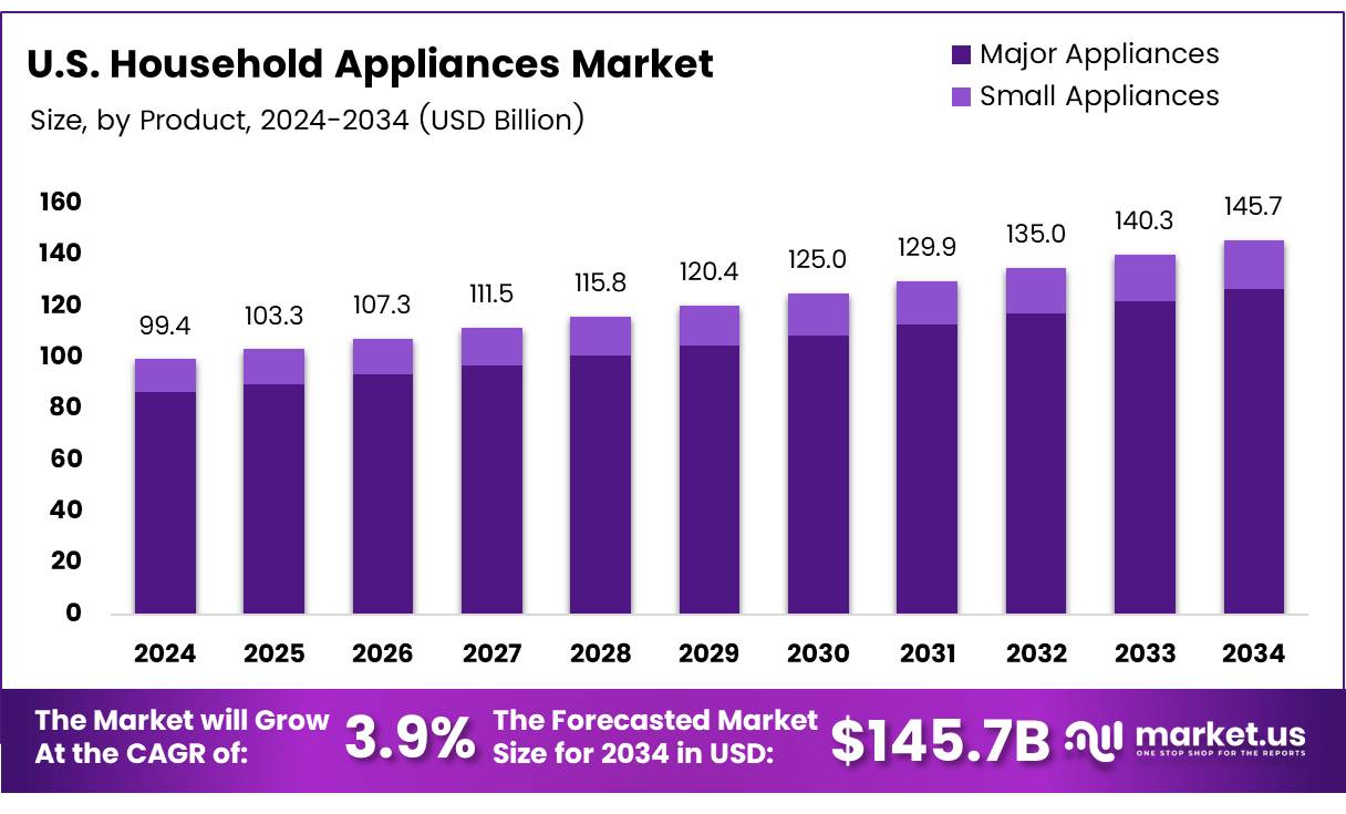 美国家电市场(2025-2034)