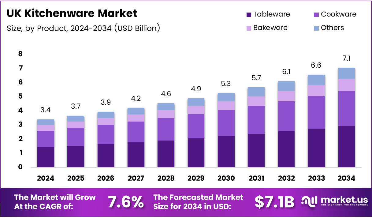 英国厨具市场(2025-2034)