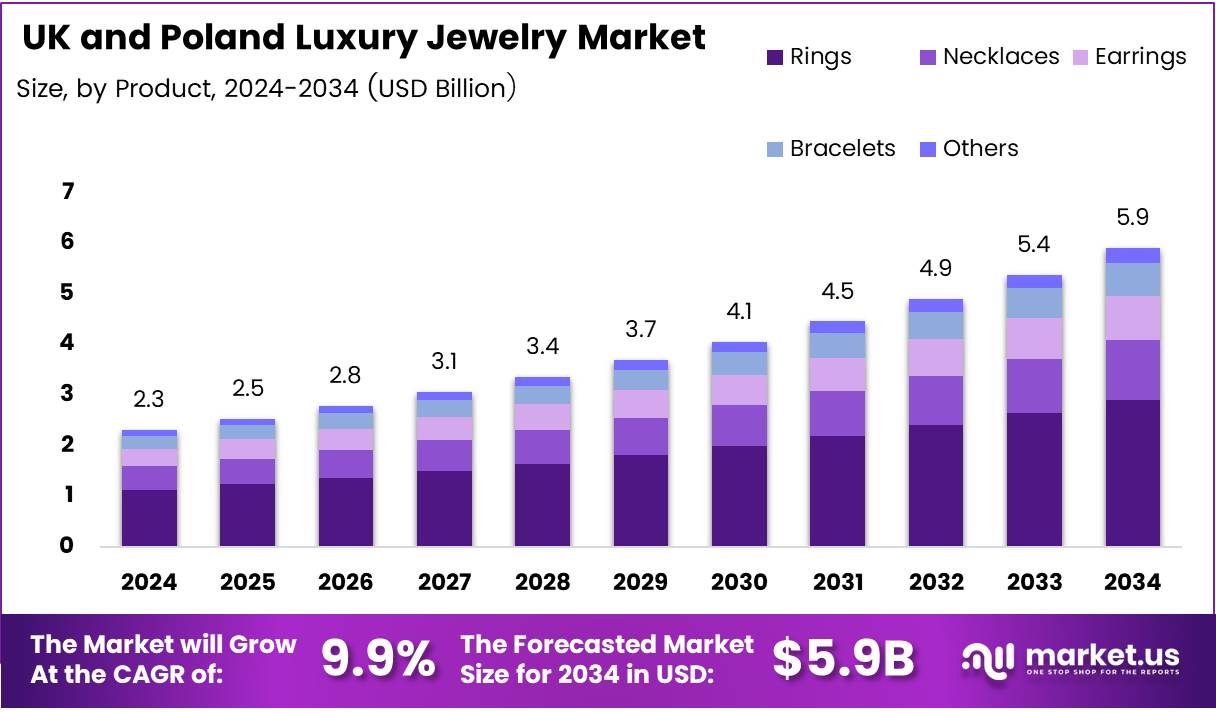 英国和波兰奢华珠宝市场(2025-2034)