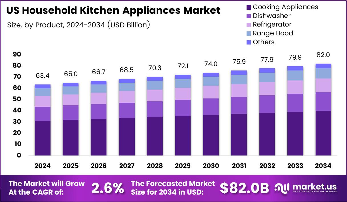 美国家用厨房电器市场(2025-2034)