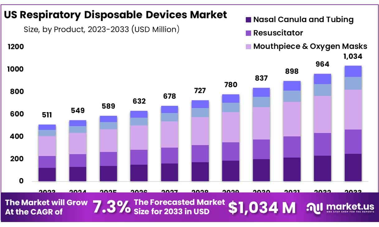 美国呼吸一次性设备市场(2024-2033)