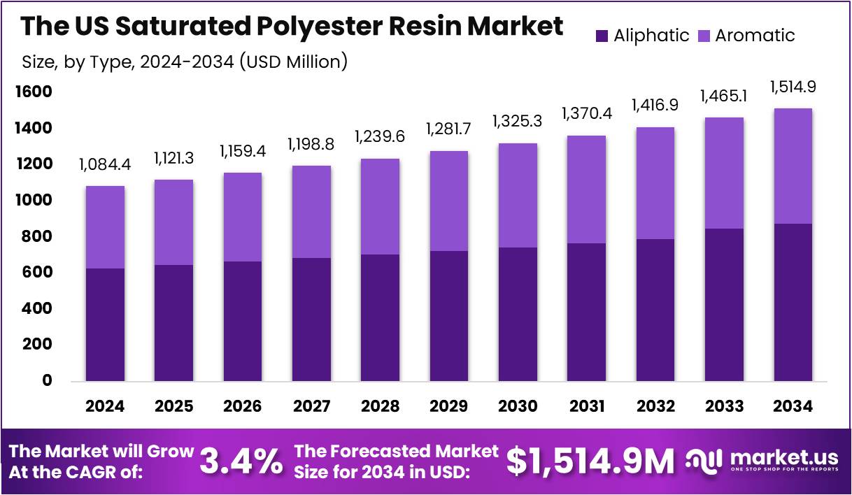 美国饱和聚酯树脂市场(2025-2034)