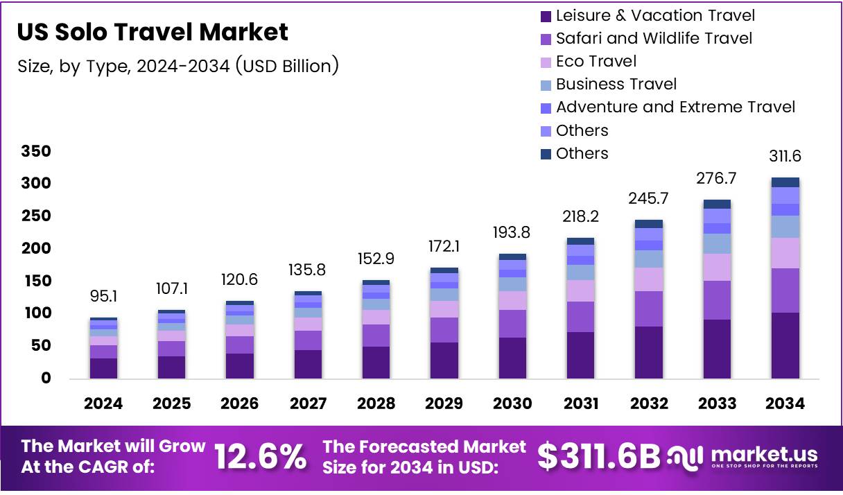 美国独自旅游市场(2025-2034)