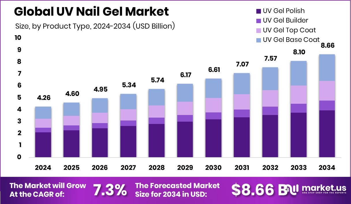 UV指甲油市场(2025-2034)
