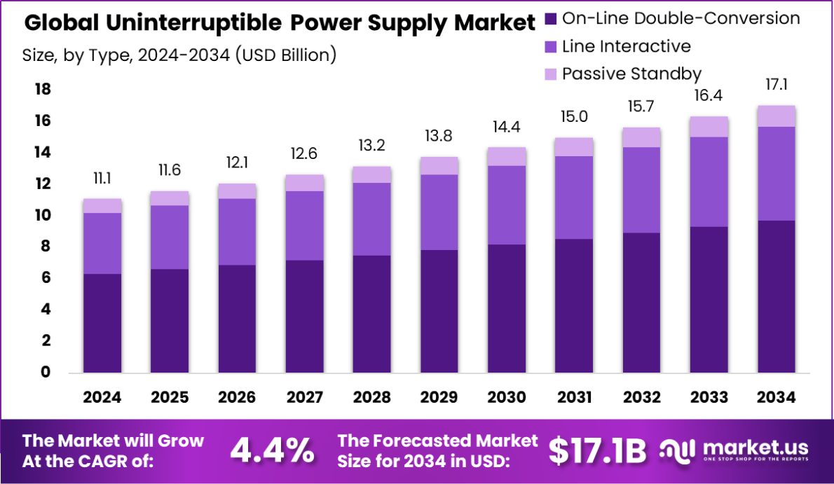 不间断电源市场(2025-2034)