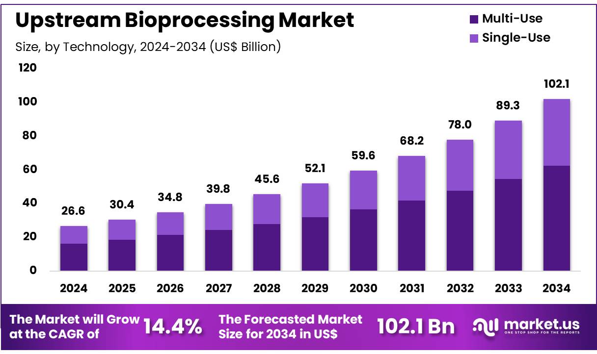 上游生物加工市场(2025-2034)