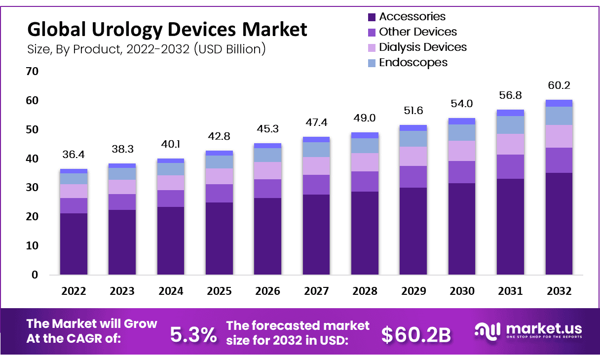 泌尿外科设备市场(2024-2033)