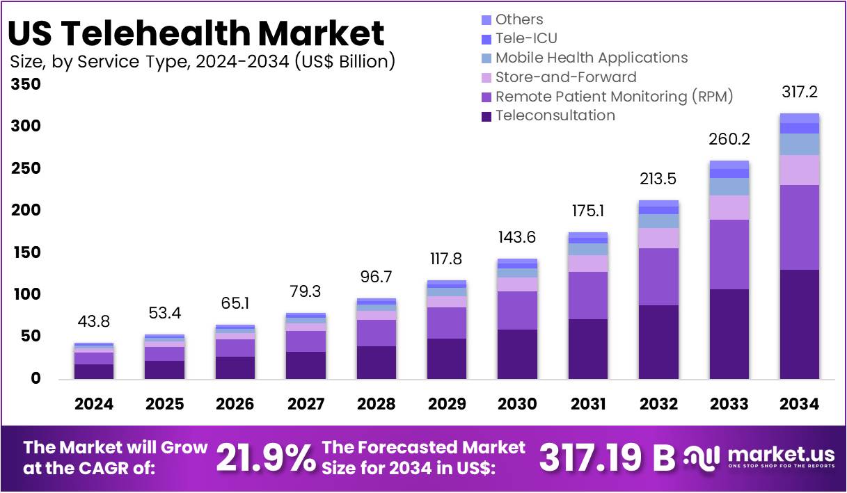 美国远程医疗市场(2025-2034)