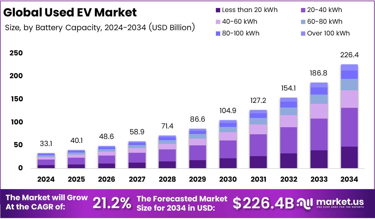 二手电动车市场(2025-2034)