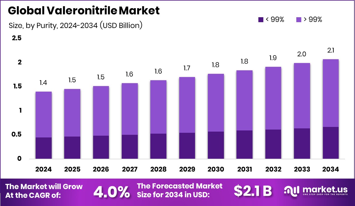 戊腈市场(2025-2034)