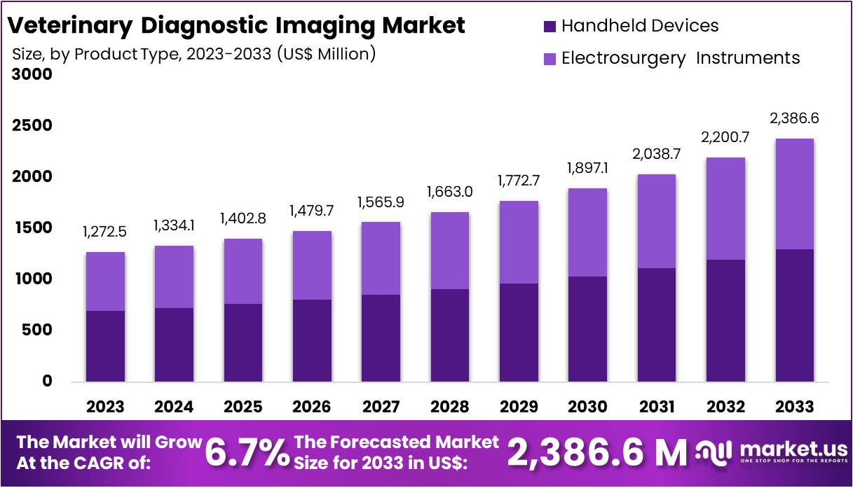 兽医诊断成像市场(2024-2033)