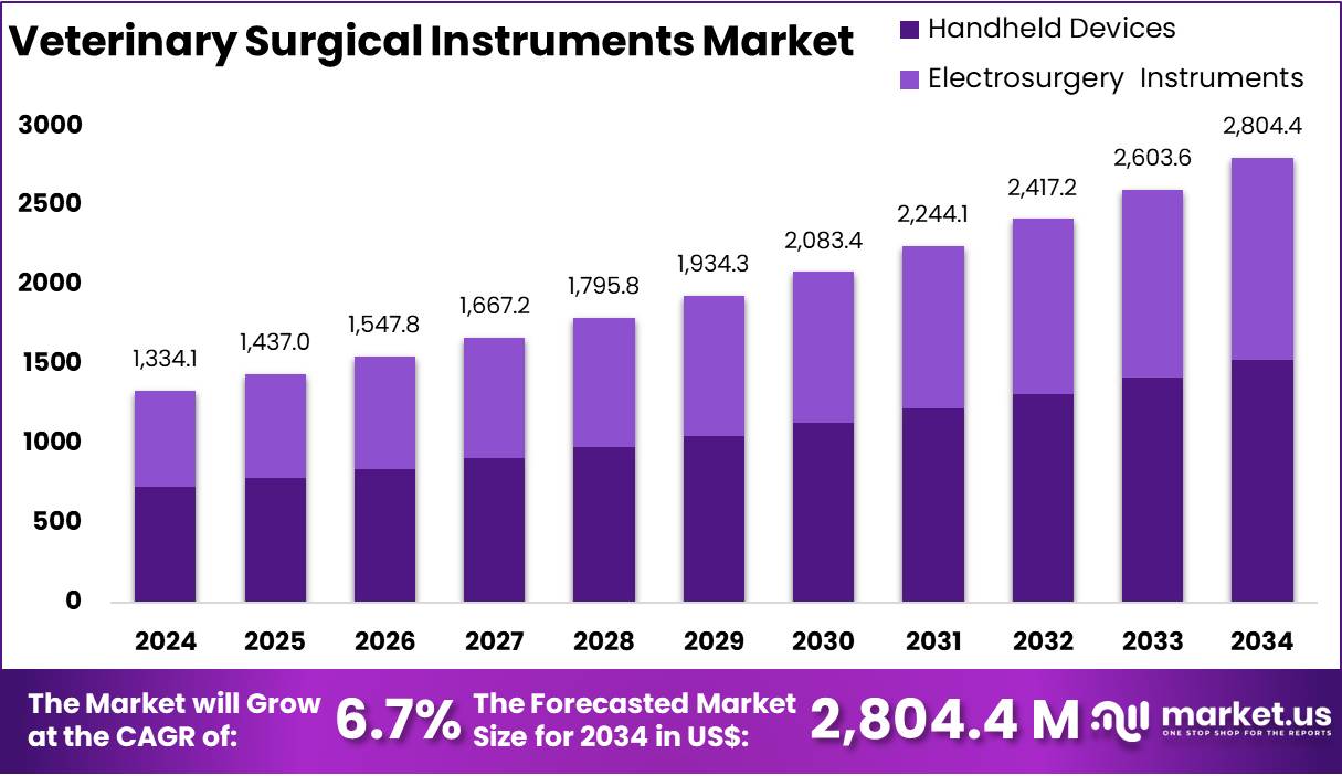 兽医手术器械市场(2025-2034)