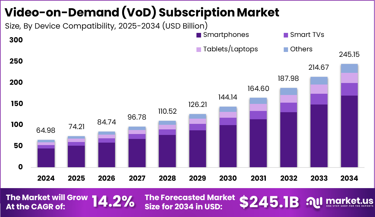 视频点播 (VoD) 订阅市场(2025-2034)