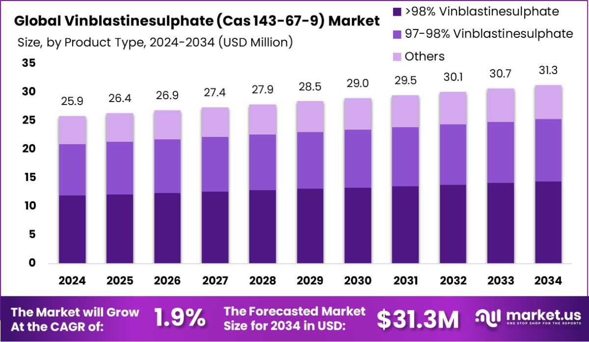 全球硫酸长春碱 (Cas 143-67-9) 市场(2025-2034)