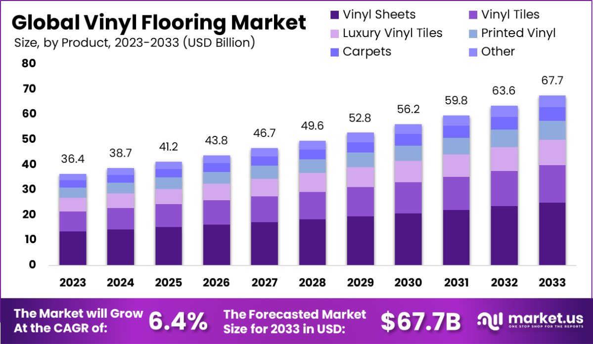 乙烯基地板市场(2024-2033)