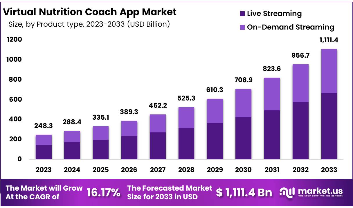 虚拟营养教练应用市场(2024-2033)