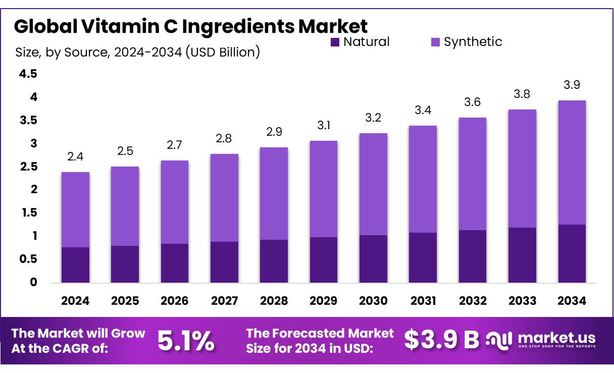 维生素C原料市场(2025-2034)