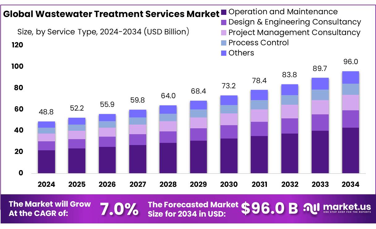 废水处理服务市场(2025-2034)