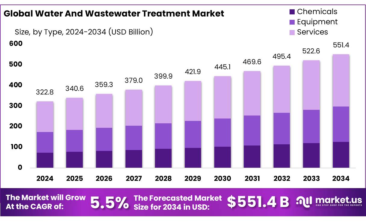 水和废水处理市场(2025-2034)