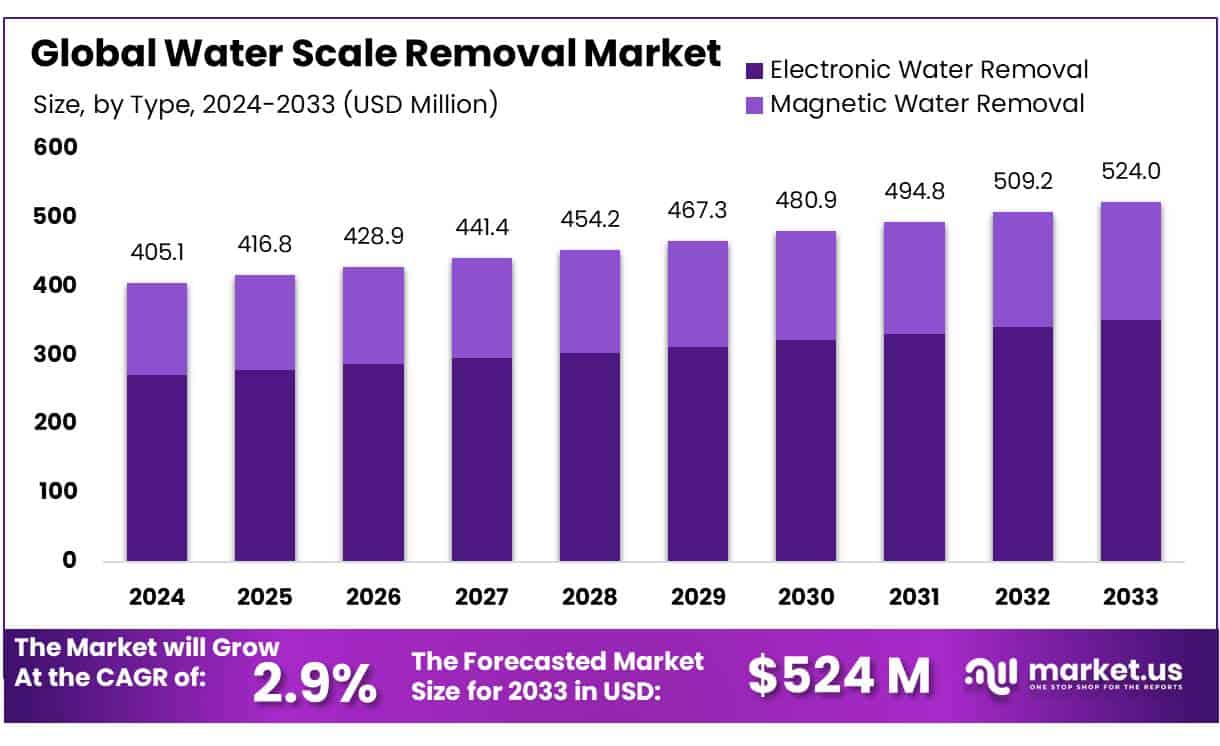 水垢清除市场(2024-2033)