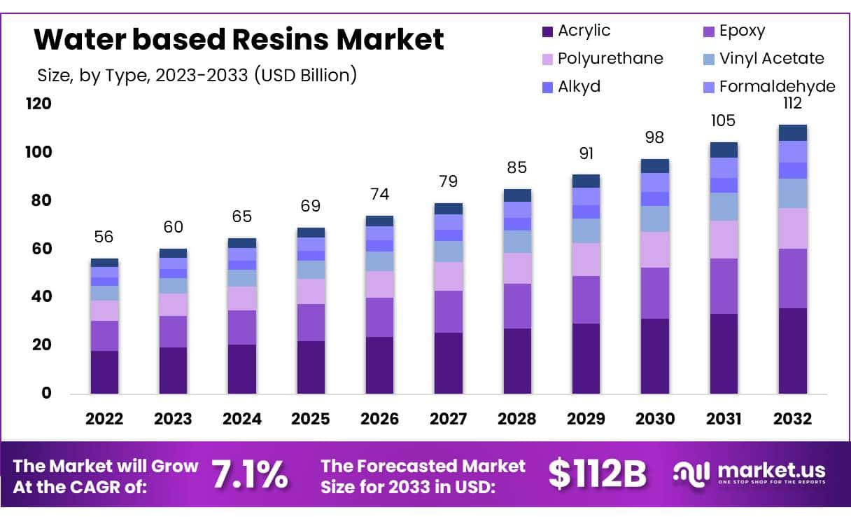 水性树脂市场(2024-2033)