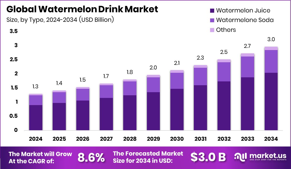 西瓜饮料市场(2025-2034)