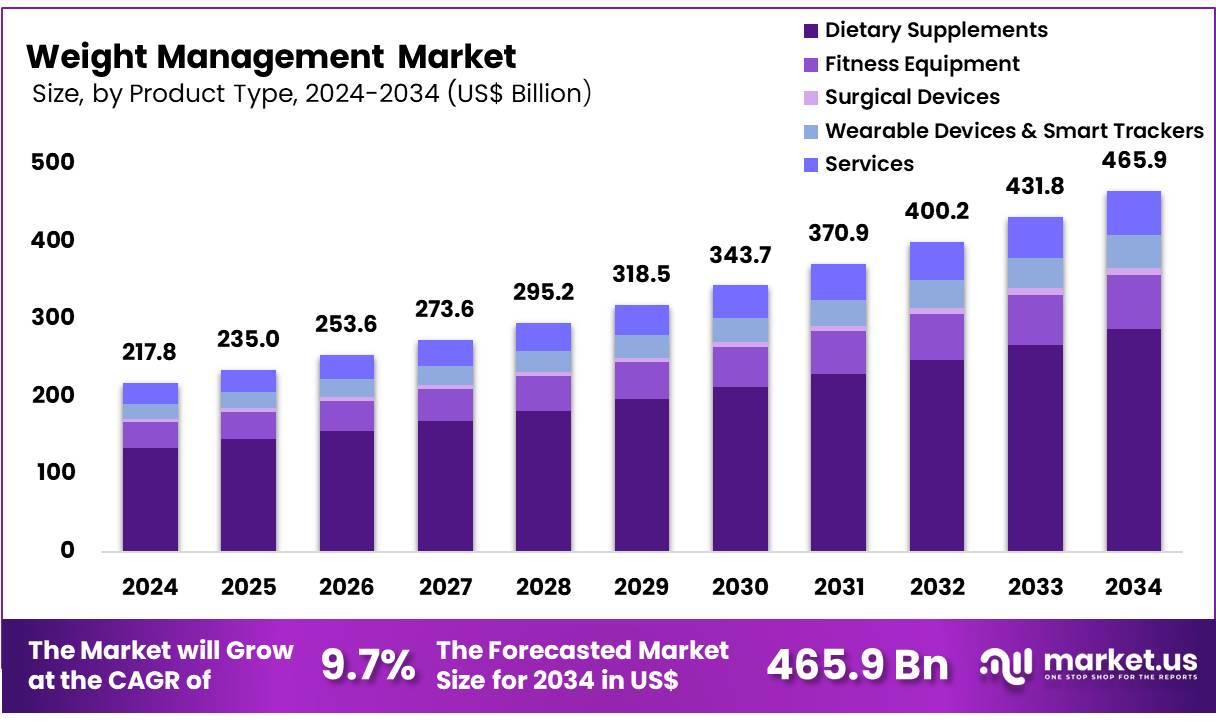 体重管理市场(2025-2034)