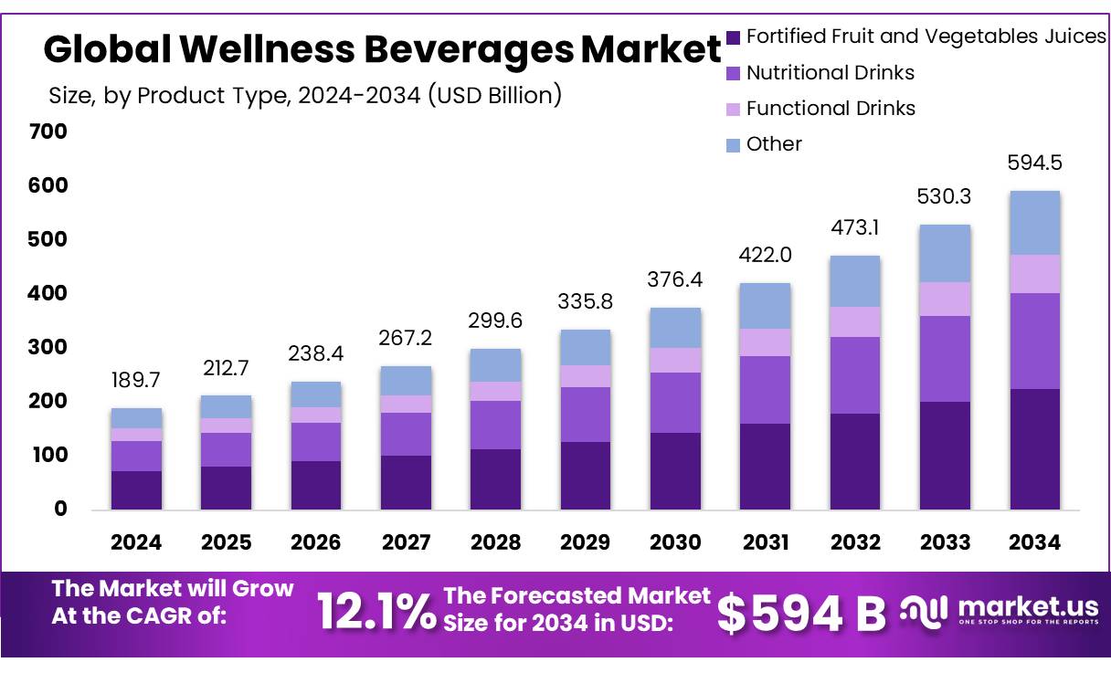 健康饮料市场(2025-2034)