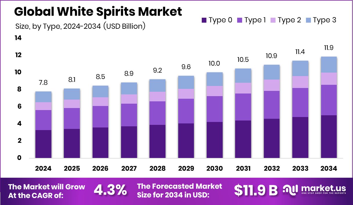 白酒市场(2025-2034)