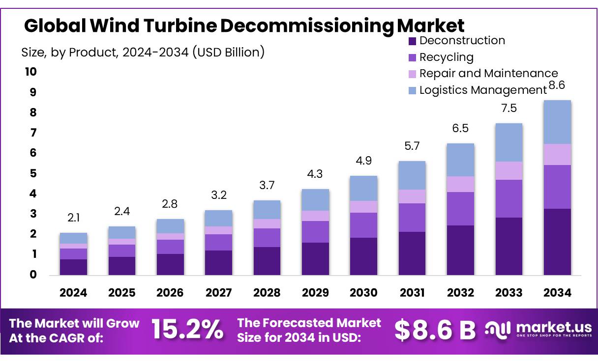风力发电机退役市场(2025-2034)