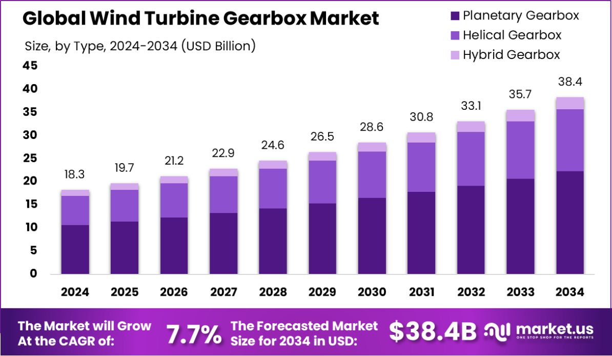 风力发电机齿轮箱市场(2025-2034)
