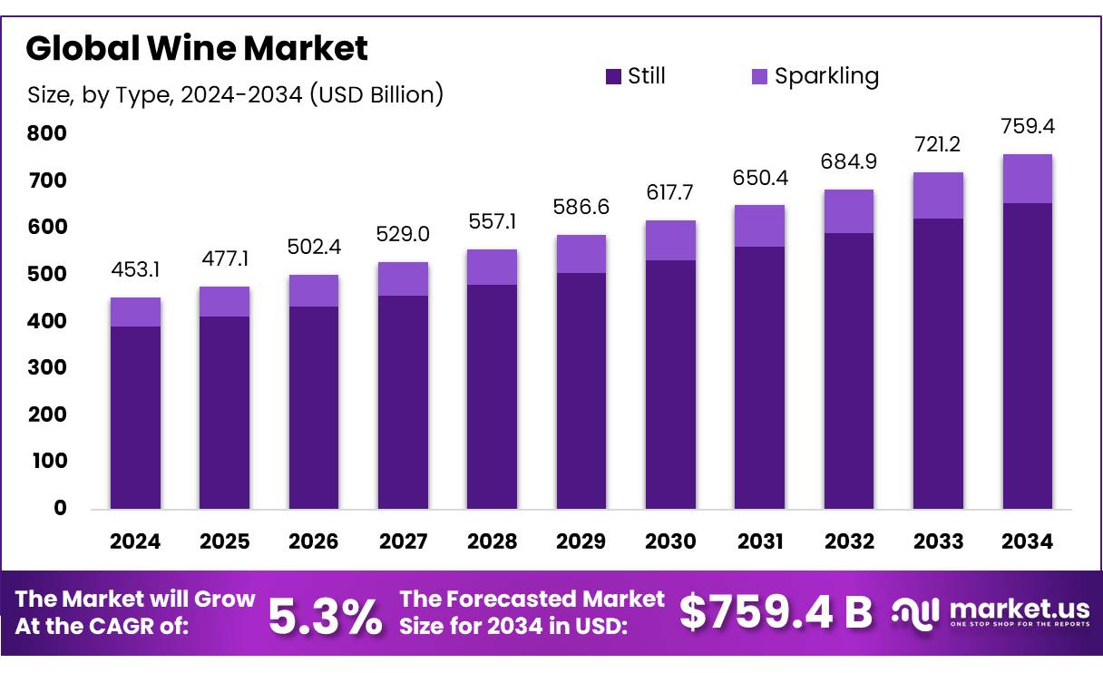 葡萄酒市场(2025-2034)