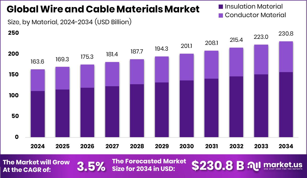 电线电缆材料市场(2025-2034)