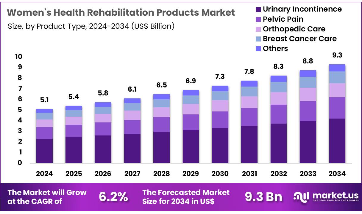 女性健康康复用品市场(2025-2034)