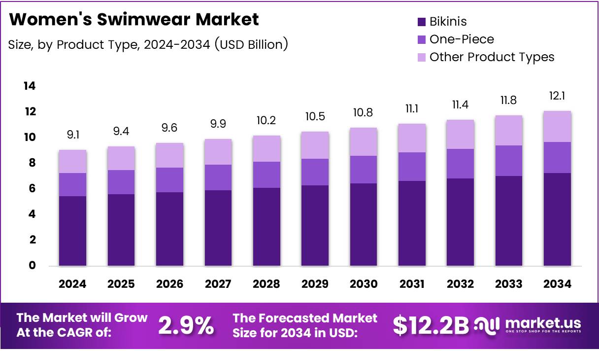 女士泳装市场(2025-2034)