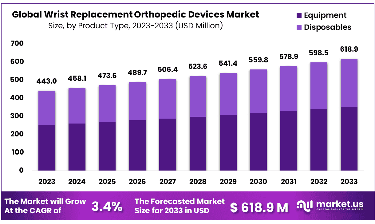 手腕置换骨科器械市场(2024-2033)