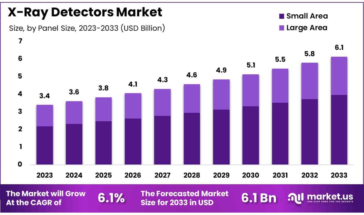 X射线探测器市场(2024-2033)