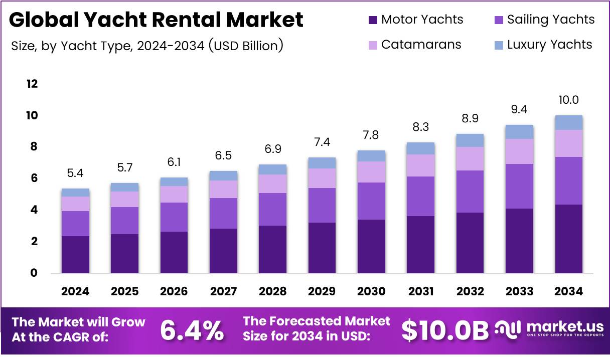 游艇租赁市场(2025-2034)