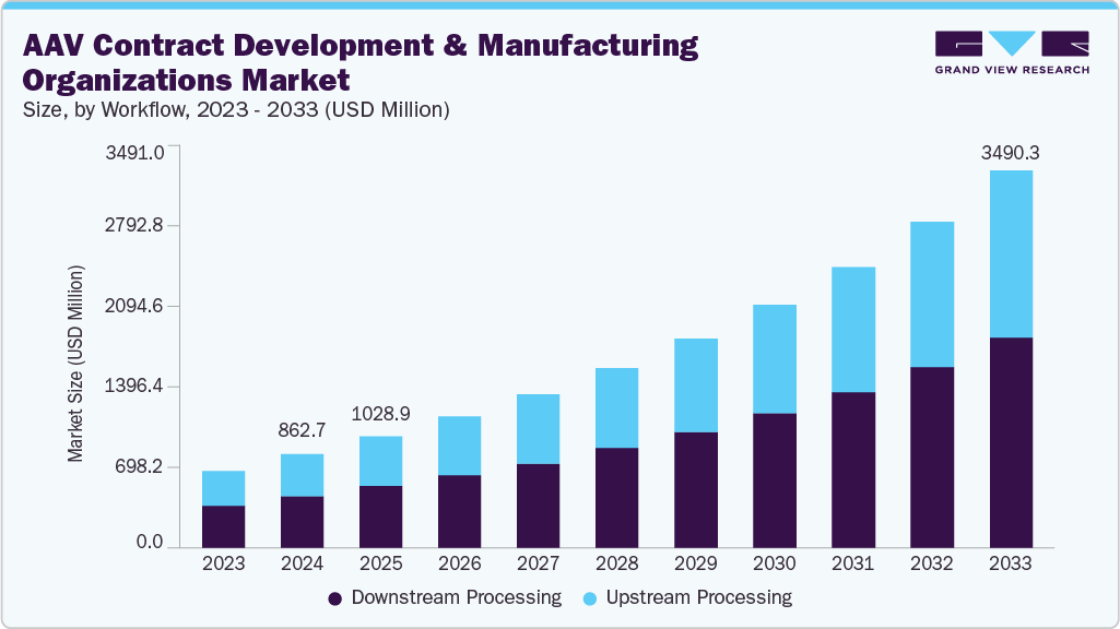 AAV 合同开发和制造组织市场（2025 - 2033）