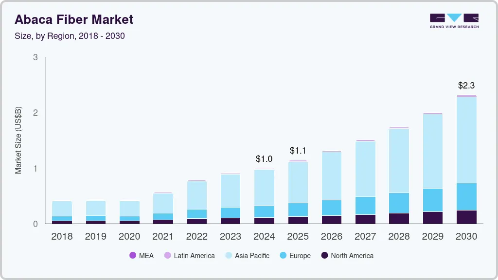 蕉麻纤维市场（2025 - 2030）