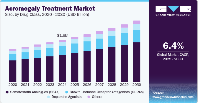 肢端肥大症治疗市场（2025 - 2030）