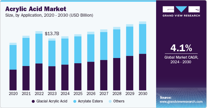 丙烯酸市场（2024 - 2030）