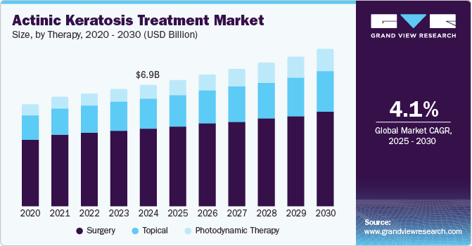 光化性角化病治疗市场（2025 - 2030）