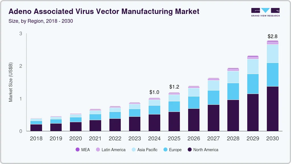 腺相关病毒载体制造市场（2025 - 2030）