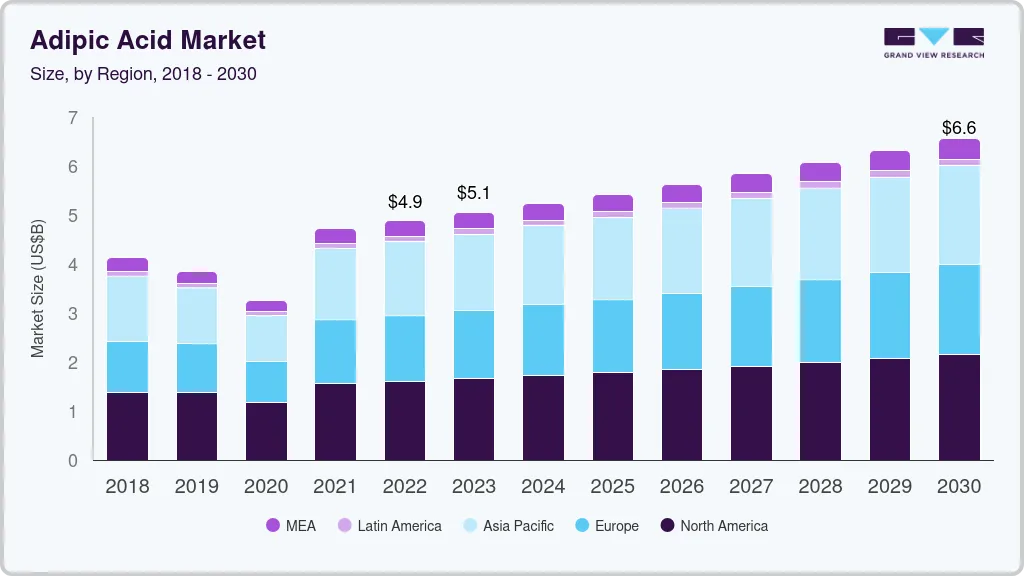 己二酸市场（2023 - 2030）