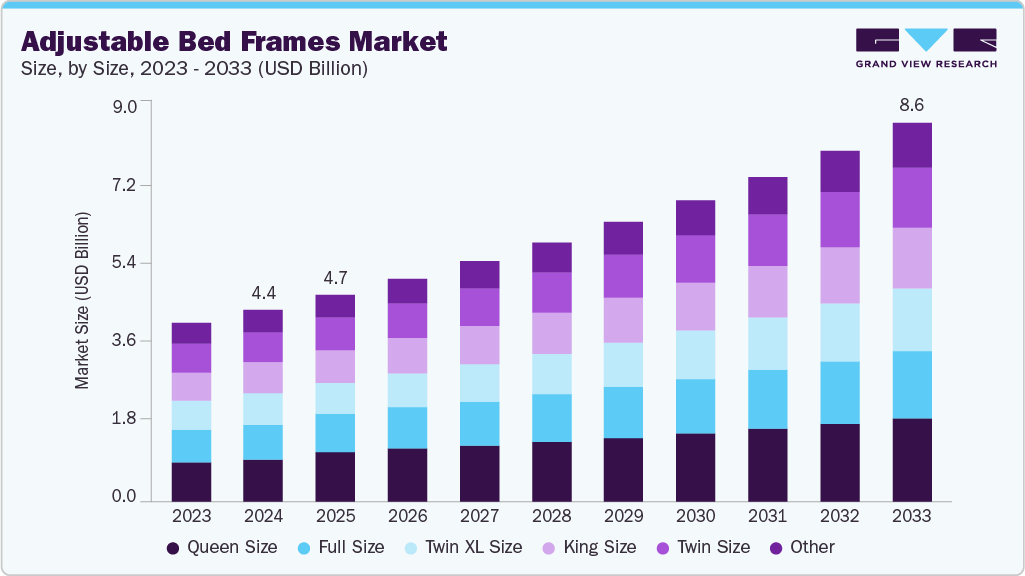 可调节床架市场（2025 - 2033）