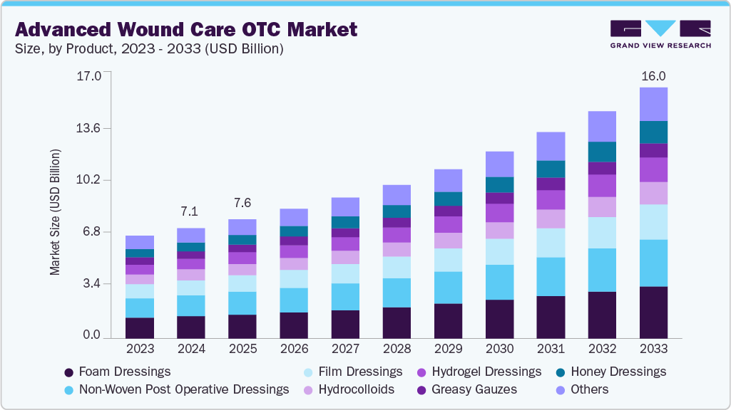 高级伤口护理非处方药市场（2025 - 2033）