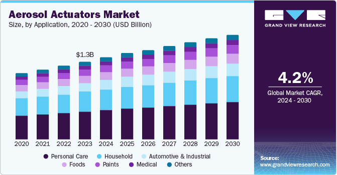 气雾剂执行器市场（2024 - 2030）